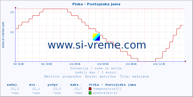 POVPREČJE :: Pivka - Postojnska jama :: temperatura | pretok | višina :: zadnji dan / 5 minut.