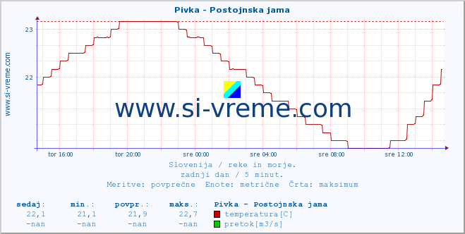 POVPREČJE :: Pivka - Postojnska jama :: temperatura | pretok | višina :: zadnji dan / 5 minut.