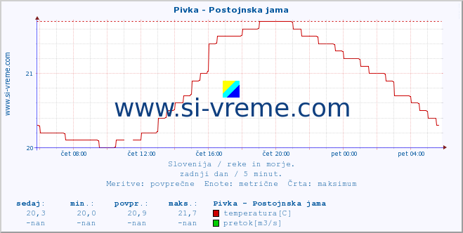 POVPREČJE :: Pivka - Postojnska jama :: temperatura | pretok | višina :: zadnji dan / 5 minut.