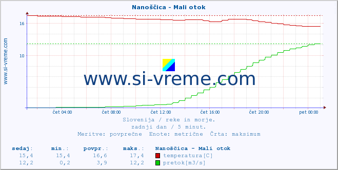 POVPREČJE :: Nanoščica - Mali otok :: temperatura | pretok | višina :: zadnji dan / 5 minut.