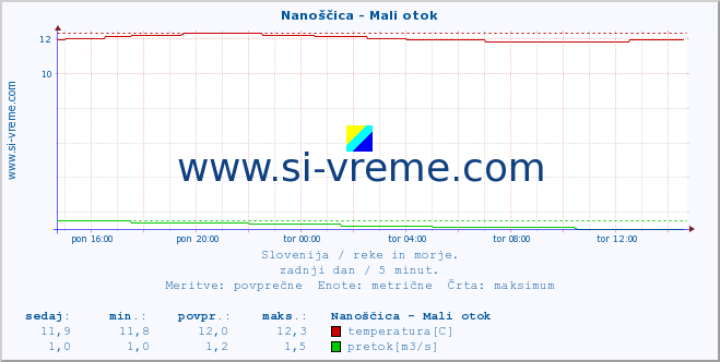 POVPREČJE :: Nanoščica - Mali otok :: temperatura | pretok | višina :: zadnji dan / 5 minut.