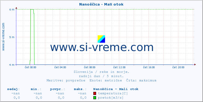 POVPREČJE :: Nanoščica - Mali otok :: temperatura | pretok | višina :: zadnji dan / 5 minut.