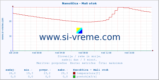 POVPREČJE :: Nanoščica - Mali otok :: temperatura | pretok | višina :: zadnji dan / 5 minut.