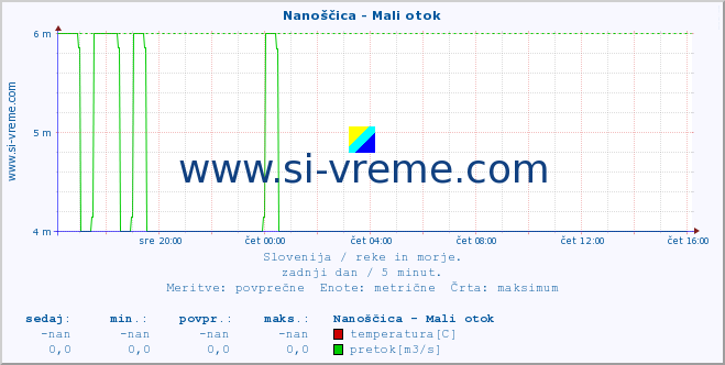 POVPREČJE :: Nanoščica - Mali otok :: temperatura | pretok | višina :: zadnji dan / 5 minut.