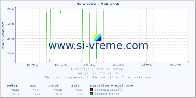 POVPREČJE :: Nanoščica - Mali otok :: temperatura | pretok | višina :: zadnji dan / 5 minut.