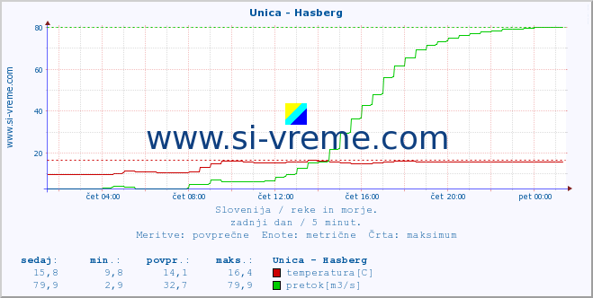 POVPREČJE :: Unica - Hasberg :: temperatura | pretok | višina :: zadnji dan / 5 minut.