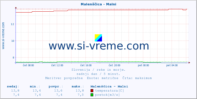 POVPREČJE :: Malenščica - Malni :: temperatura | pretok | višina :: zadnji dan / 5 minut.