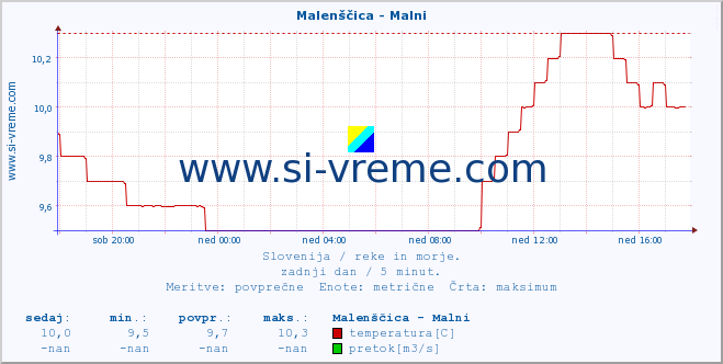 POVPREČJE :: Malenščica - Malni :: temperatura | pretok | višina :: zadnji dan / 5 minut.