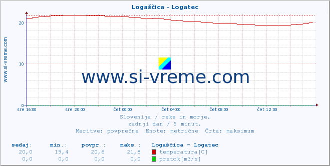 POVPREČJE :: Logaščica - Logatec :: temperatura | pretok | višina :: zadnji dan / 5 minut.