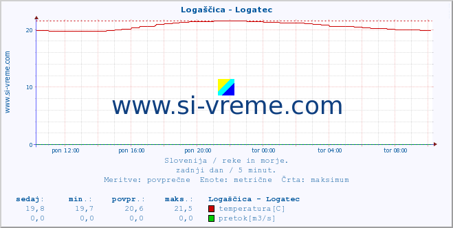 POVPREČJE :: Logaščica - Logatec :: temperatura | pretok | višina :: zadnji dan / 5 minut.