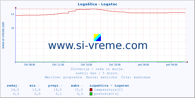 POVPREČJE :: Logaščica - Logatec :: temperatura | pretok | višina :: zadnji dan / 5 minut.