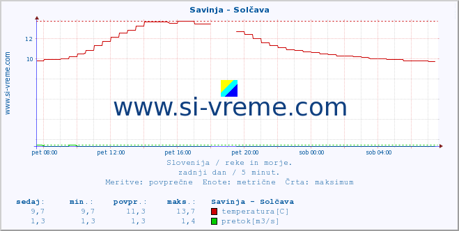 POVPREČJE :: Savinja - Solčava :: temperatura | pretok | višina :: zadnji dan / 5 minut.