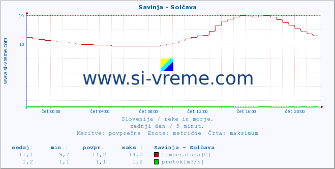 POVPREČJE :: Savinja - Solčava :: temperatura | pretok | višina :: zadnji dan / 5 minut.