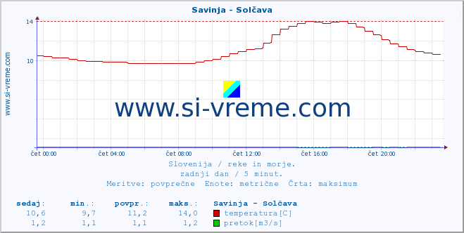 POVPREČJE :: Savinja - Solčava :: temperatura | pretok | višina :: zadnji dan / 5 minut.