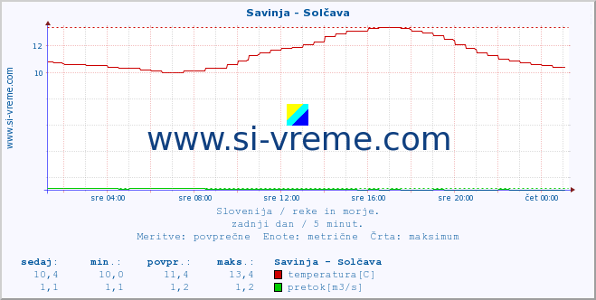 POVPREČJE :: Savinja - Solčava :: temperatura | pretok | višina :: zadnji dan / 5 minut.