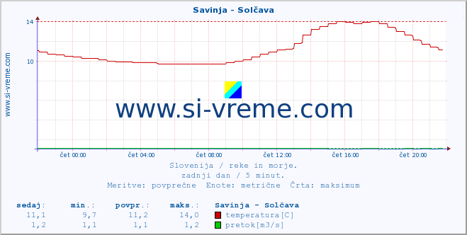 POVPREČJE :: Savinja - Solčava :: temperatura | pretok | višina :: zadnji dan / 5 minut.