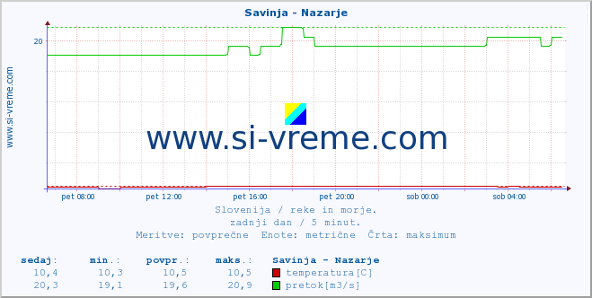 POVPREČJE :: Savinja - Nazarje :: temperatura | pretok | višina :: zadnji dan / 5 minut.