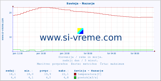 POVPREČJE :: Savinja - Nazarje :: temperatura | pretok | višina :: zadnji dan / 5 minut.