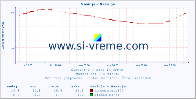 POVPREČJE :: Savinja - Nazarje :: temperatura | pretok | višina :: zadnji dan / 5 minut.