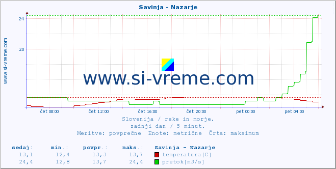 POVPREČJE :: Savinja - Nazarje :: temperatura | pretok | višina :: zadnji dan / 5 minut.