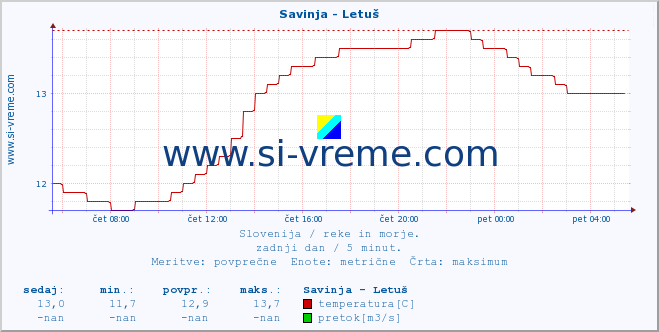 POVPREČJE :: Savinja - Letuš :: temperatura | pretok | višina :: zadnji dan / 5 minut.