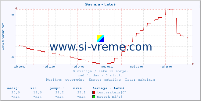 POVPREČJE :: Savinja - Letuš :: temperatura | pretok | višina :: zadnji dan / 5 minut.