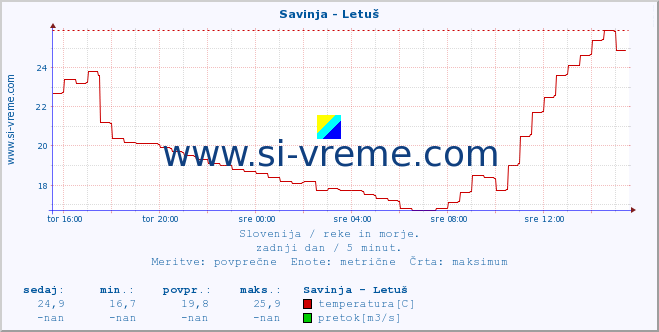 POVPREČJE :: Savinja - Letuš :: temperatura | pretok | višina :: zadnji dan / 5 minut.