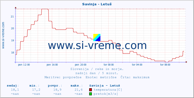 POVPREČJE :: Savinja - Letuš :: temperatura | pretok | višina :: zadnji dan / 5 minut.