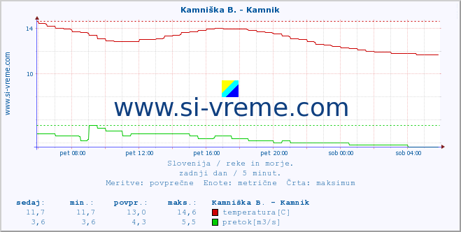 POVPREČJE :: Savinja - Letuš :: temperatura | pretok | višina :: zadnji dan / 5 minut.