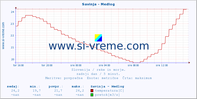 POVPREČJE :: Savinja - Medlog :: temperatura | pretok | višina :: zadnji dan / 5 minut.