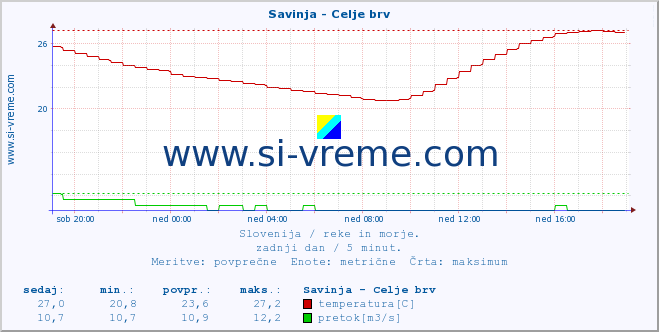 POVPREČJE :: Savinja - Celje brv :: temperatura | pretok | višina :: zadnji dan / 5 minut.