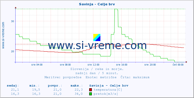 POVPREČJE :: Savinja - Celje brv :: temperatura | pretok | višina :: zadnji dan / 5 minut.