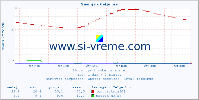 POVPREČJE :: Savinja - Celje brv :: temperatura | pretok | višina :: zadnji dan / 5 minut.