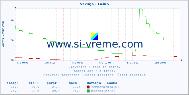 POVPREČJE :: Savinja - Laško :: temperatura | pretok | višina :: zadnji dan / 5 minut.