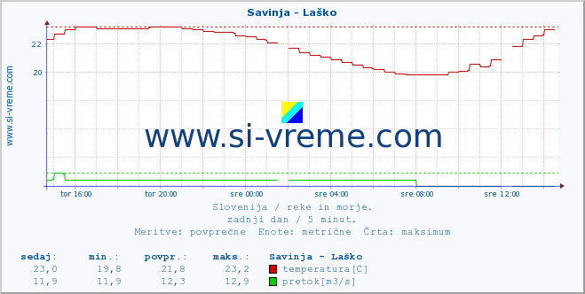 POVPREČJE :: Savinja - Laško :: temperatura | pretok | višina :: zadnji dan / 5 minut.