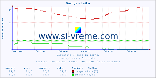 POVPREČJE :: Savinja - Laško :: temperatura | pretok | višina :: zadnji dan / 5 minut.