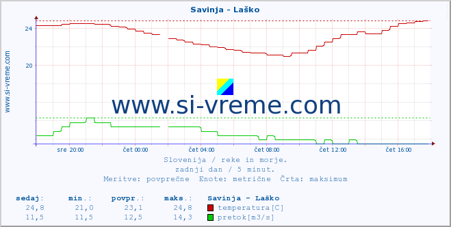 POVPREČJE :: Savinja - Laško :: temperatura | pretok | višina :: zadnji dan / 5 minut.