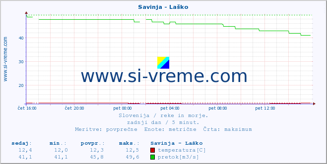 POVPREČJE :: Savinja - Laško :: temperatura | pretok | višina :: zadnji dan / 5 minut.