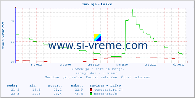 POVPREČJE :: Savinja - Laško :: temperatura | pretok | višina :: zadnji dan / 5 minut.