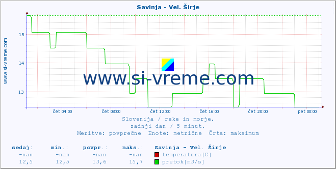 POVPREČJE :: Savinja - Vel. Širje :: temperatura | pretok | višina :: zadnji dan / 5 minut.