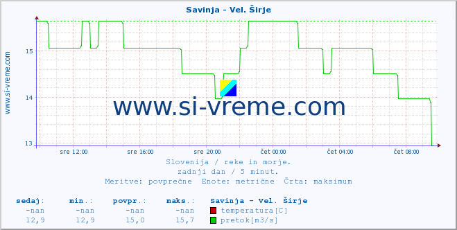 POVPREČJE :: Savinja - Vel. Širje :: temperatura | pretok | višina :: zadnji dan / 5 minut.