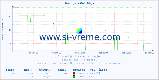 POVPREČJE :: Savinja - Vel. Širje :: temperatura | pretok | višina :: zadnji dan / 5 minut.