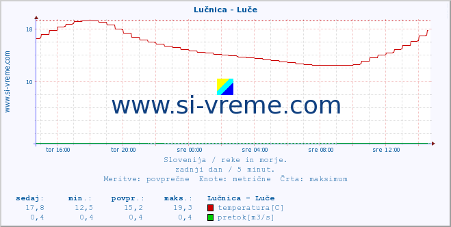 POVPREČJE :: Lučnica - Luče :: temperatura | pretok | višina :: zadnji dan / 5 minut.