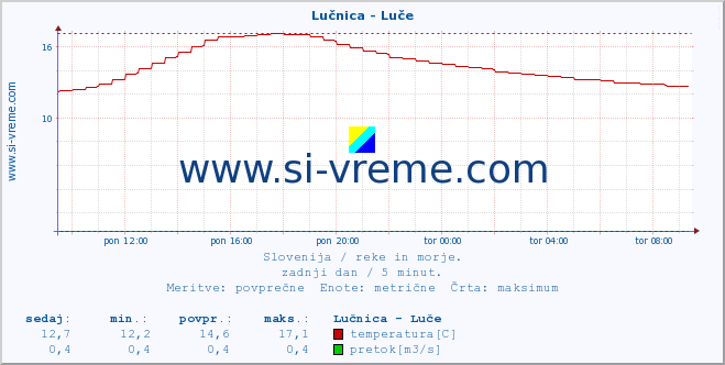 POVPREČJE :: Lučnica - Luče :: temperatura | pretok | višina :: zadnji dan / 5 minut.