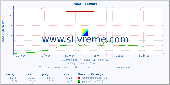 POVPREČJE :: Paka - Velenje :: temperatura | pretok | višina :: zadnji dan / 5 minut.