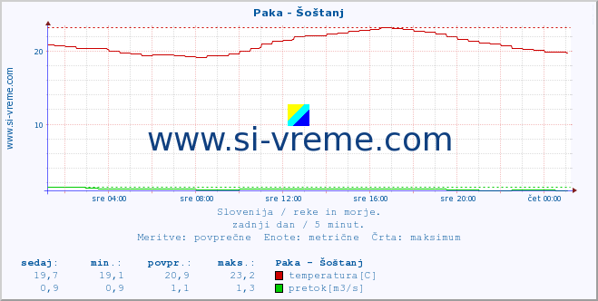 POVPREČJE :: Paka - Šoštanj :: temperatura | pretok | višina :: zadnji dan / 5 minut.