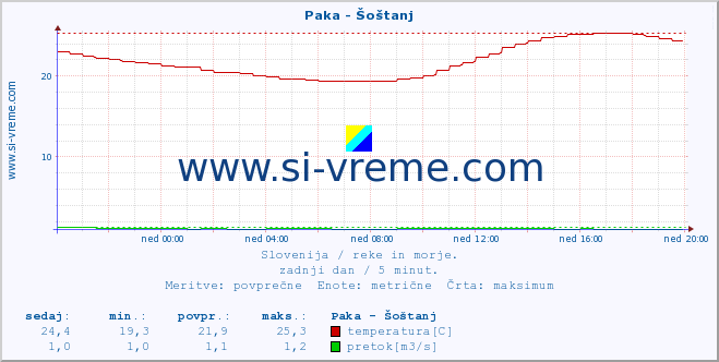 POVPREČJE :: Paka - Šoštanj :: temperatura | pretok | višina :: zadnji dan / 5 minut.