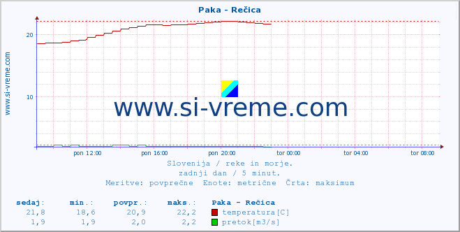 POVPREČJE :: Paka - Rečica :: temperatura | pretok | višina :: zadnji dan / 5 minut.