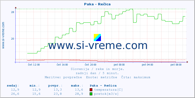 POVPREČJE :: Paka - Rečica :: temperatura | pretok | višina :: zadnji dan / 5 minut.