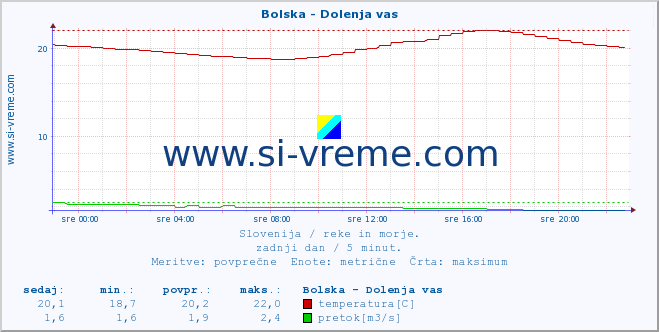 POVPREČJE :: Bolska - Dolenja vas :: temperatura | pretok | višina :: zadnji dan / 5 minut.